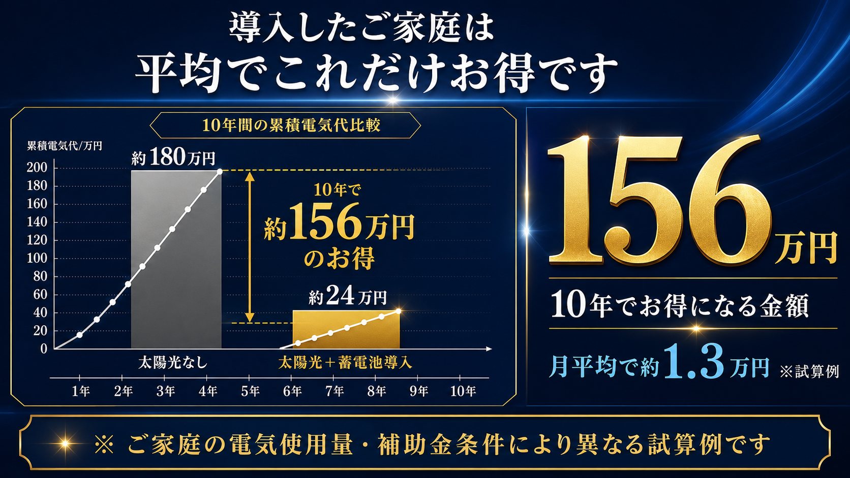10年間の累積電気代比較。太陽光なしは約180万円、太陽光+蓄電池導入は約24万円。差額は10年で約156万円、月平均で約1.3万円のお得(試算例)