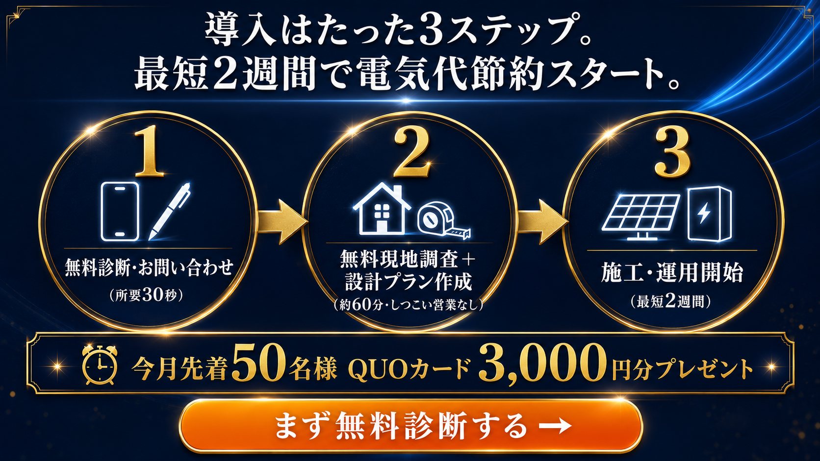3ステップ導入フロー。ステップ1:無料診断・お問い合わせ(所要30秒)、ステップ2:無料現地調査+設計プラン作成(約60分・しつこい営業なし)、ステップ3:施工・運用開始(最短2週間)。毎月先着50名様QUOカード3,000円分プレゼント